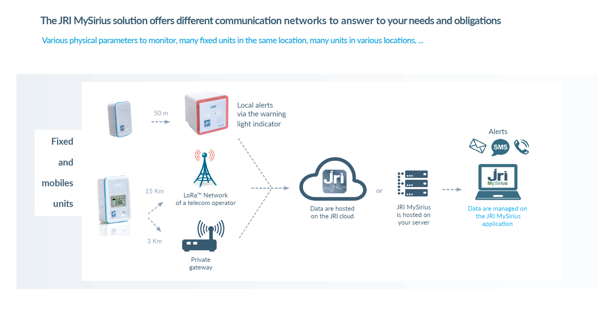 JRI MySirius network diagram showing Nano SPY via LINK, LoRa operator or private gateway connections, cloud or customer-server hosting, and email, SMS and phone alerts